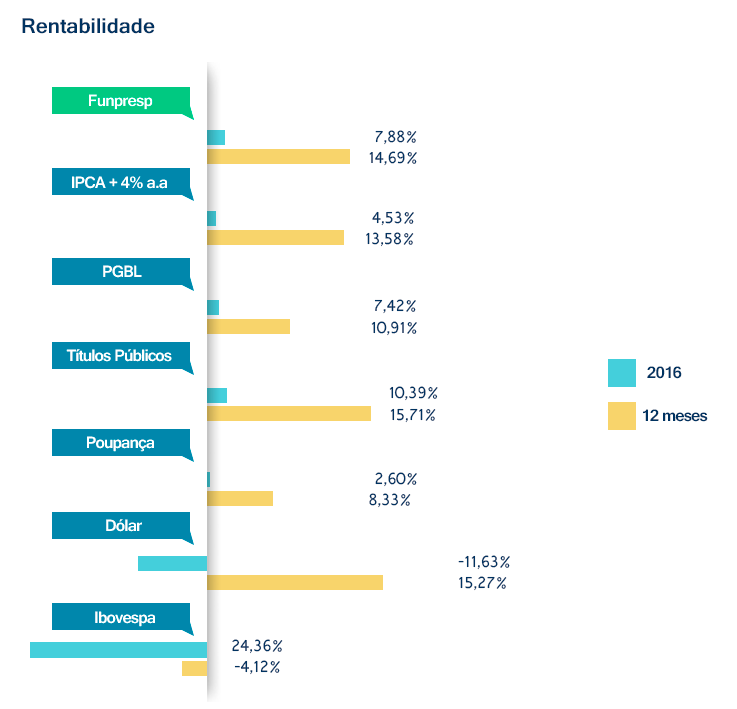 Rentabilidade