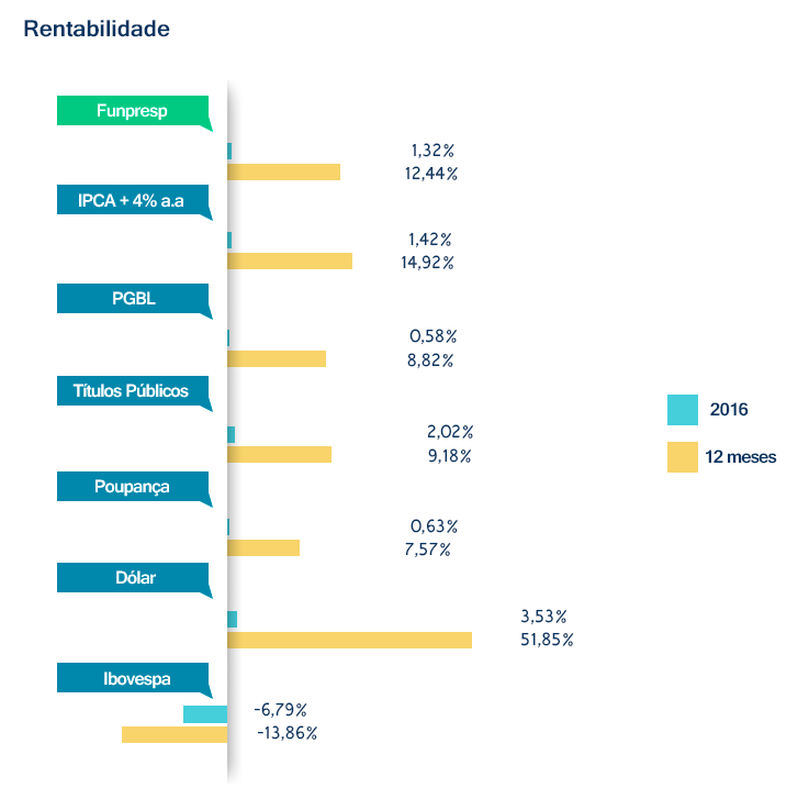 Rentabilidade