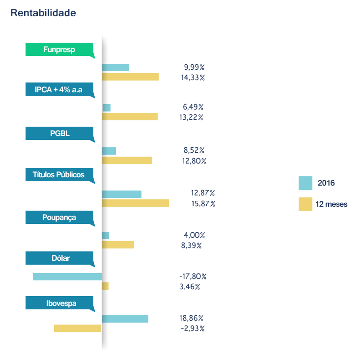 Rentabilidade