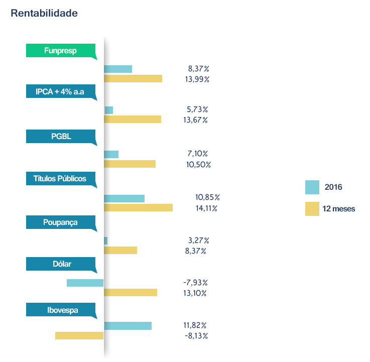 Rentabilidade