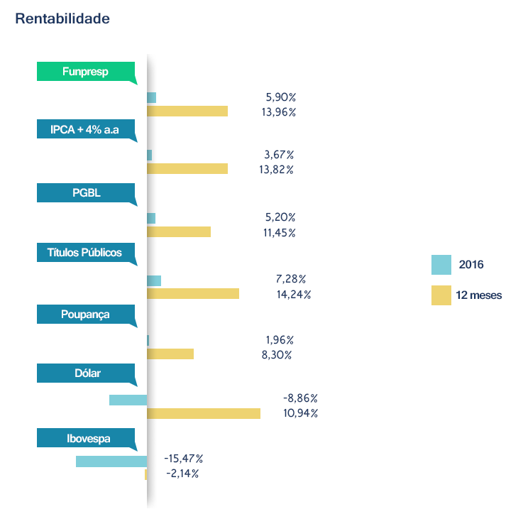 Rentabilidade