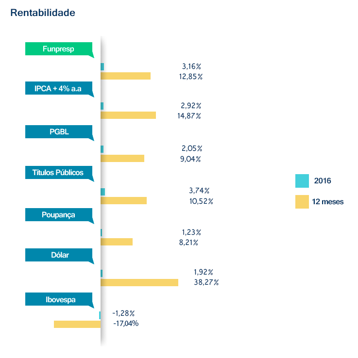 Rentabilidade