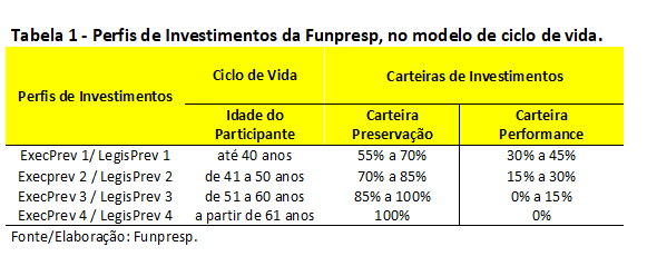 Perfis de Investimentos da Funpresp