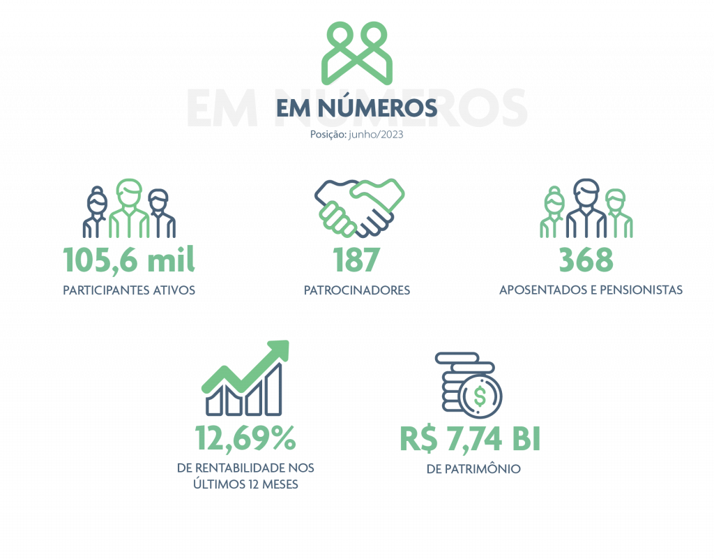 Imagem que traz os principais números da Funpresp em junho de 2023: 105,6 mil participantes; 187 patrocinadores; 368 aposentados e pensionistas mensais; 12,69% de rentabilidade nos últimos 12 meses; e R$ 7,74 bilhões em patrimônio administrado,